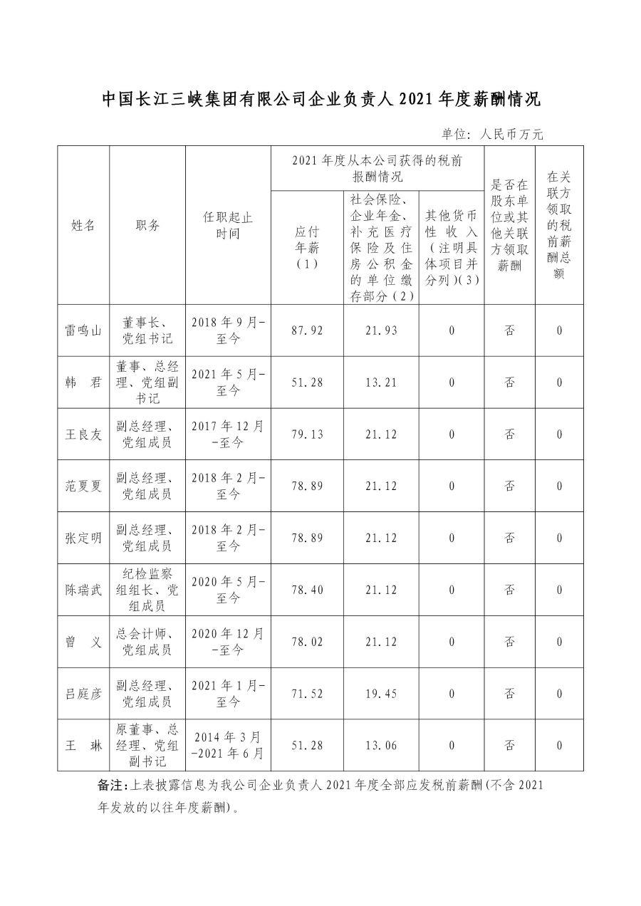 1 中国长江抖圈集团有限公司企业负责人2021年度薪酬情况